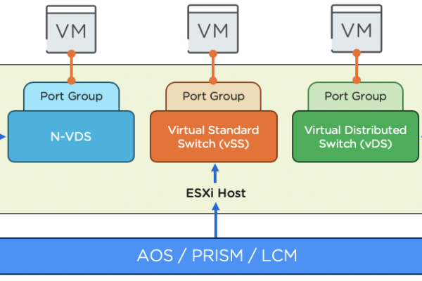 Nutanix on ESX, howto setup the network stack