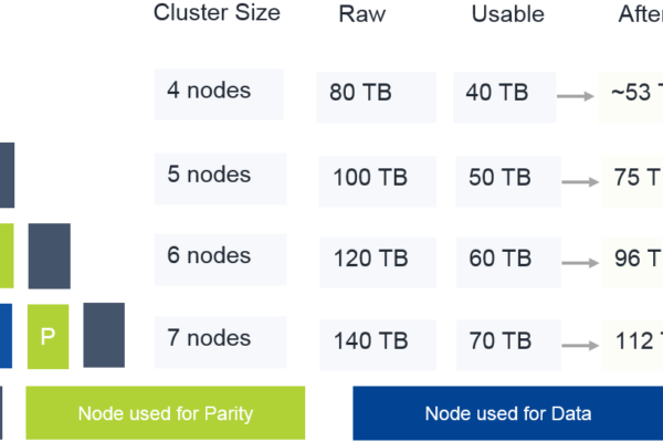 Nutanix Erasure Coding Example