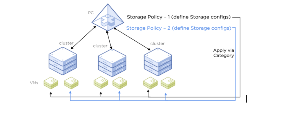 Nutanix Prism Central Storage Policies