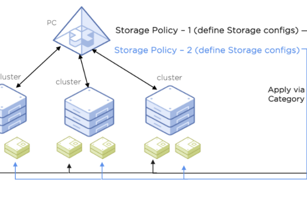 Nutanix Prism Central Storage Policies