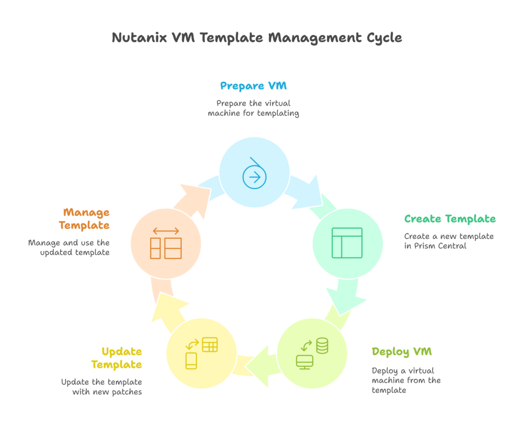 Creating and Maintaining a Template Virtual Machine in Nutanix