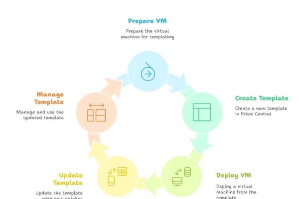 Creating and Maintaining a Template Virtual Machine in Nutanix