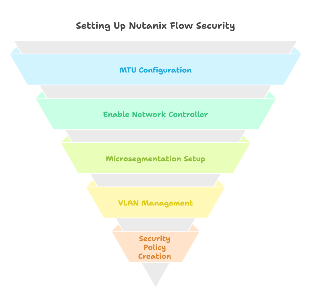 Getting Started with Flow Network Security Next-Gen - Part 1 - Create Security Policies