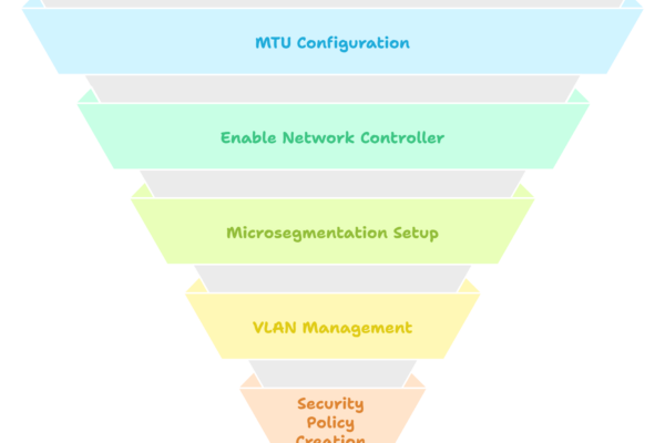 Getting Started with Flow Network Security Next-Gen – Part 1 – Create Security Policies