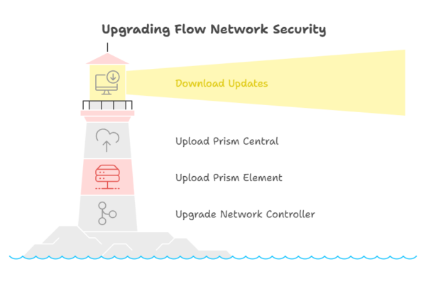 Getting Started with Flow Network Security Next-Gen – Part 2 – Upgrade the Controller(s)