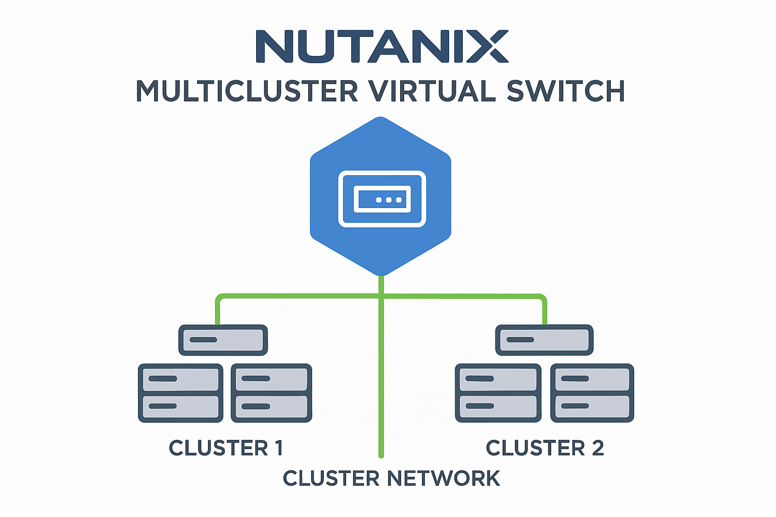 Nutanix Multicluster Virtual Switch Management