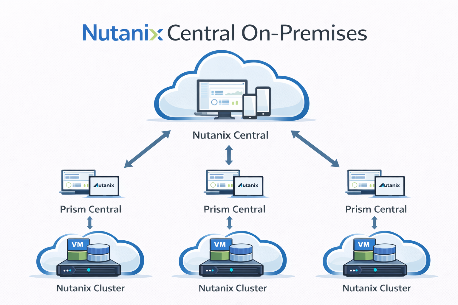 Deploying Nutanix Central On-Premises