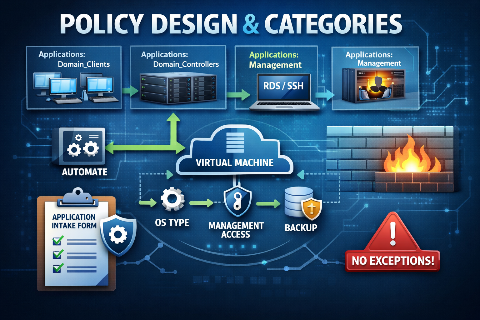 “Best Practices” Nutanix Microsegmentation (Flow)